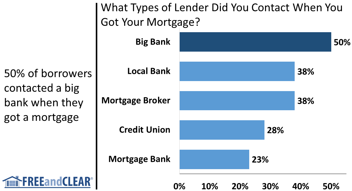 Types of Lenders Borrowers Contact to Shop for Mortgage | FREEandCLEAR