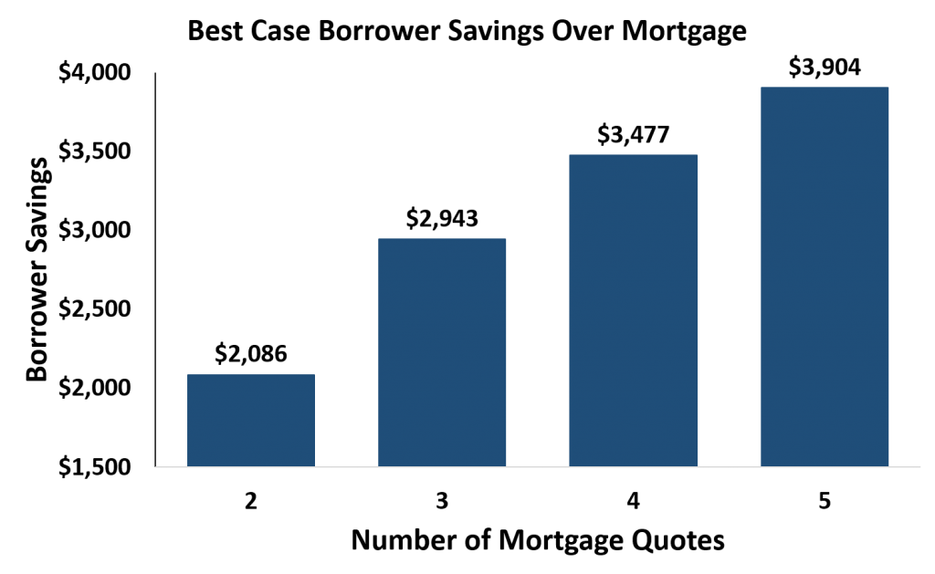 best case mortgage savings based on number of mortgage quotes compared