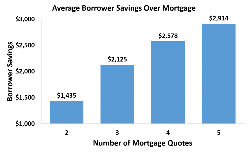comparing mortgage quotes saves borrowers money