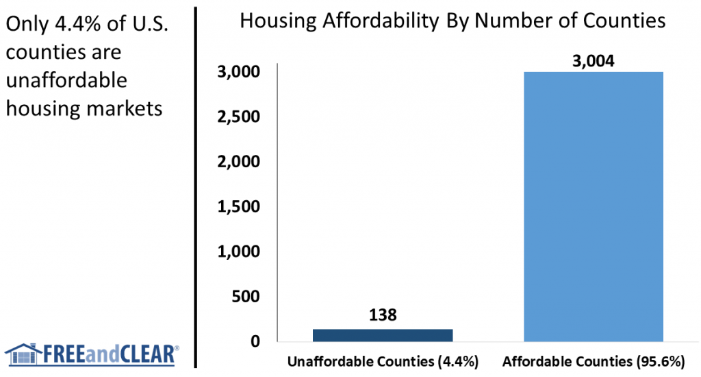 housing affordability by county