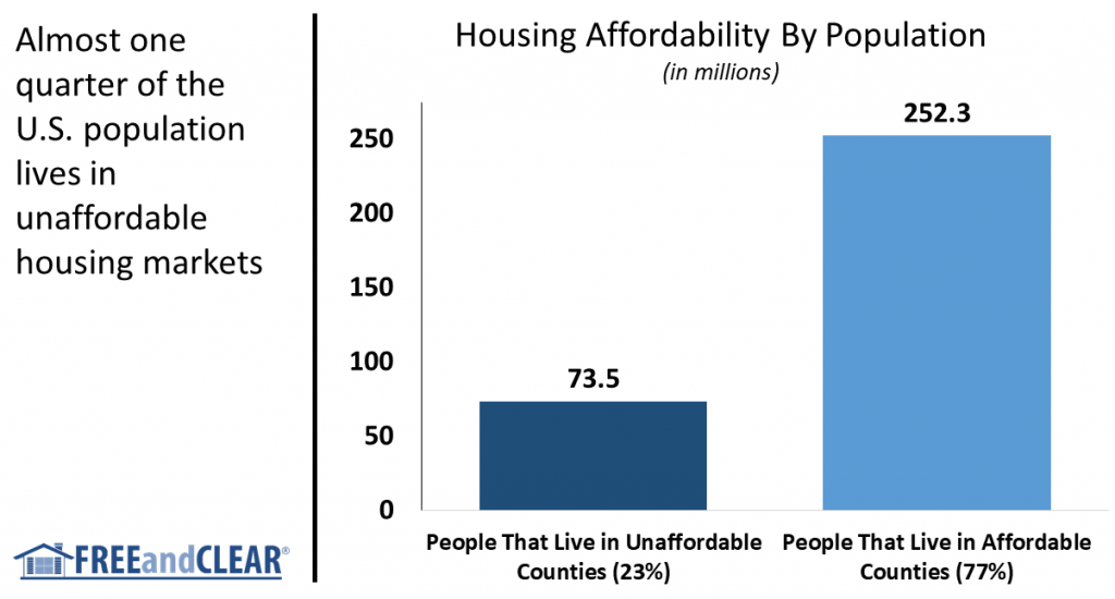 housing affordability by population